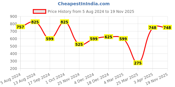 tatacliq.com Bene Kleed Black & White Cotton Slim Fit Leggings (Pack Of 2) bene kleed Price History Graph from 5 Aug 2024 to 19 Nov 2025