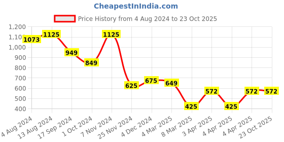 tatacliq.com Bene Kleed Black & White Regular Fit Printed Shirt bene kleed Price History Graph from 4 Aug 2024 to 22 Oct 2025