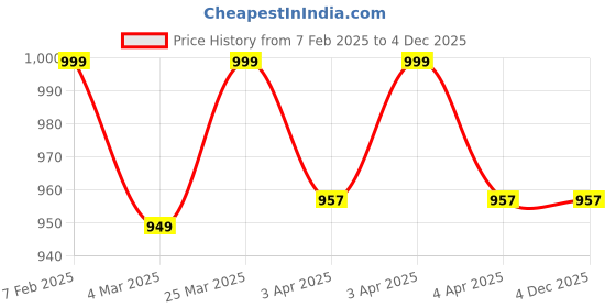 tatacliq.com Bene Kleed Black Blended Regular fit Print Casual Shirt bene kleed Price History Graph from 7 Feb 2025 to 2 Dec 2025