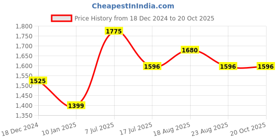 tatacliq.com BENE KLEED Black Blended Relaxed Fit Solid Trackpant bene kleed Price History Graph from 18 Dec 2024 to 19 Oct 2025