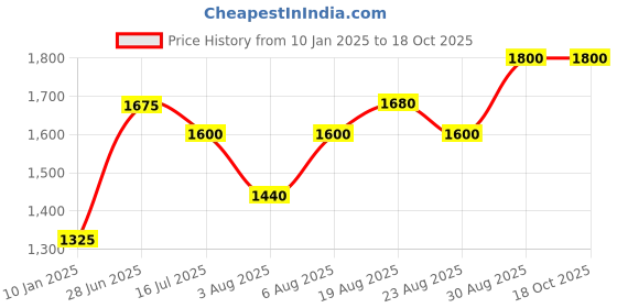 tatacliq.com BENE KLEED Black Blended Relaxed Fit Solid Trackpant bene kleed Price History Graph from 10 Jan 2025 to 17 Oct 2025