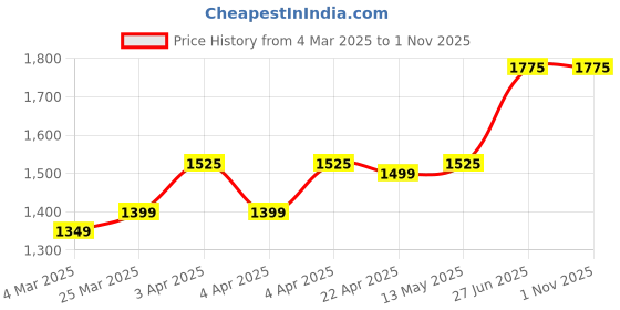 tatacliq.com BENE KLEED Black Blended Relaxed Fit Solid Trackpant bene kleed Price History Graph from 4 Mar 2025 to 1 Nov 2025