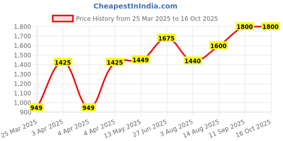 tatacliq.com BENE KLEED Black Blended Relaxed Fit Solid Trackpant bene kleed Price History Graph from 25 Mar 2025 to 16 Oct 2025