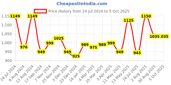 tatacliq.com Bene Kleed Black Bootcut Lightly Washed Jeans bene kleed Price History Graph from 24 Jul 2024 to 5 Oct 2025