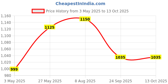 tatacliq.com Bene Kleed Black Bootcut Lightly Washed Jeans bene kleed Price History Graph from 3 May 2025 to 12 Oct 2025