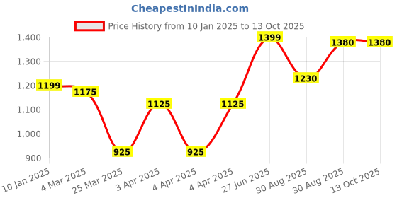 tatacliq.com Bene Kleed Black Cotton Crop Open Front Jacket bene kleed Price History Graph from 10 Jan 2025 to 13 Oct 2025