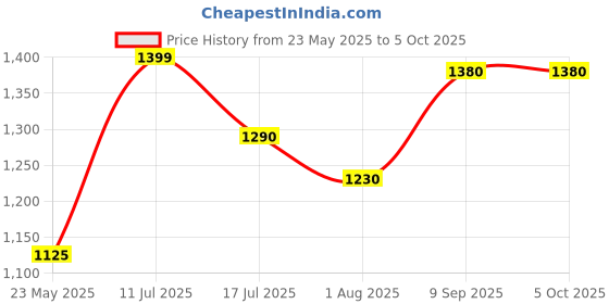 tatacliq.com Bene Kleed Black Cotton Crop Open Front Jacket bene kleed Price History Graph from 23 May 2025 to 4 Oct 2025