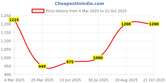 tatacliq.com Bene Kleed Black Cotton Graphic Print Cargo Jeans bene kleed Price History Graph from 4 Mar 2025 to 21 Oct 2025