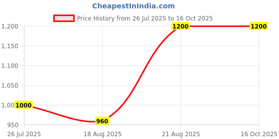 tatacliq.com Bene Kleed Black Cotton Graphic Print Cargo Jeans bene kleed Price History Graph from 26 Jul 2025 to 16 Oct 2025