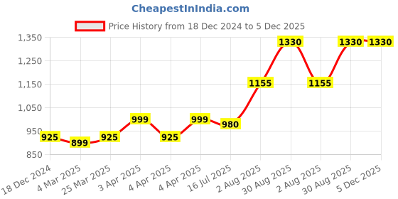 tatacliq.com Bene Kleed Black Cotton Graphic Print Oversized Sweatshirt bene kleed Price History Graph from 18 Dec 2024 to 5 Dec 2025
