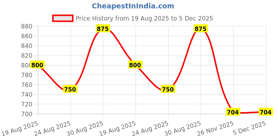 tatacliq.com Bene Kleed Black Cotton Graphic Print T-Shirt bene kleed Price History Graph from 19 Aug 2025 to 5 Dec 2025