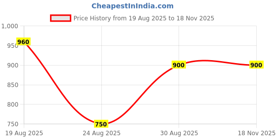 tatacliq.com Bene Kleed Black Cotton Graphic Print T-Shirt bene kleed Price History Graph from 19 Aug 2025 to 18 Nov 2025