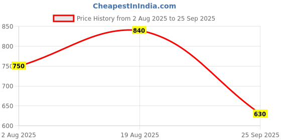 tatacliq.com Bene Kleed Black Cotton Graphic Print T-Shirt bene kleed Price History Graph from 2 Aug 2025 to 25 Sep 2025