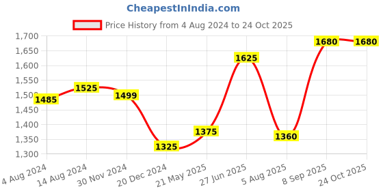 tatacliq.com Bene Kleed Black Cotton Joggers bene kleed Price History Graph from 4 Aug 2024 to 24 Oct 2025
