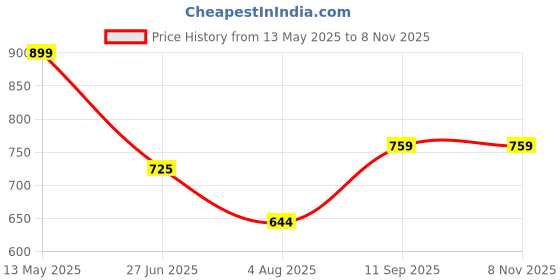 tatacliq.com BENE KLEED Black Cotton Loose fit Print Shorts bene kleed Price History Graph from 13 May 2025 to 6 Nov 2025