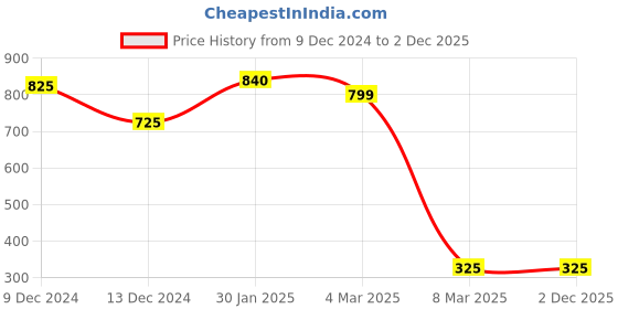 tatacliq.com Bene Kleed Black Cotton Loose fit Print T-Shirt bene kleed Price History Graph from 9 Dec 2024 to 1 Dec 2025