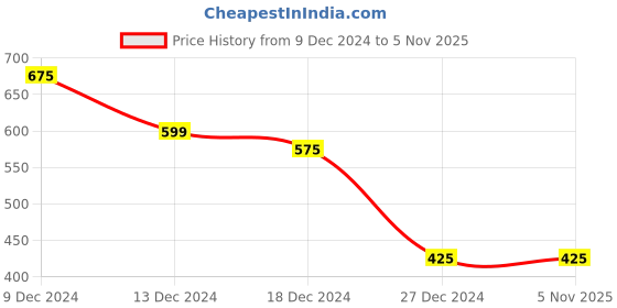 tatacliq.com Bene Kleed Black Cotton Loose fit Print T-Shirt bene kleed Price History Graph from 9 Dec 2024 to 2 Nov 2025