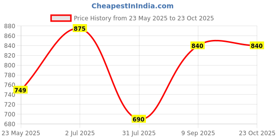 tatacliq.com Bene Kleed Black Cotton Loose fit Print T-Shirt bene kleed Price History Graph from 23 May 2025 to 23 Oct 2025