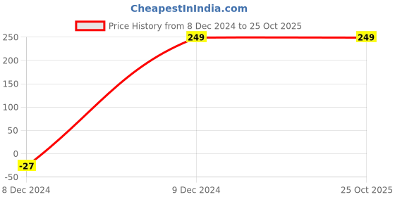 tatacliq.com BENE KLEED Black Cotton-Poly Blend Regular fit Print T-Shirt bene kleed Price History Graph from 8 Dec 2024 to 25 Oct 2025