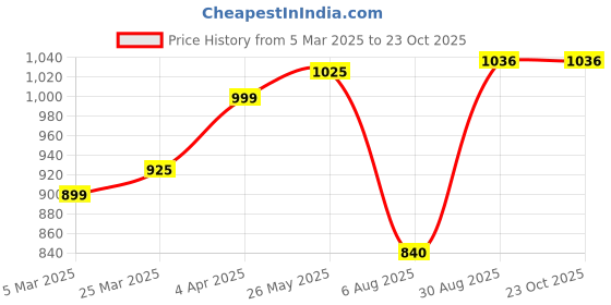 tatacliq.com Bene Kleed Black Cotton Regular Fit Cargo Shorts bene kleed Price History Graph from 5 Mar 2025 to 23 Oct 2025