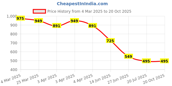 tatacliq.com Bene Kleed Black Cotton Regular fit Print Casual Shirt bene kleed Price History Graph from 4 Mar 2025 to 20 Oct 2025
