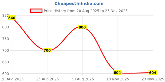 tatacliq.com Bene Kleed Black Cotton Regular fit Print T-Shirts bene kleed Price History Graph from 20 Aug 2025 to 23 Nov 2025
