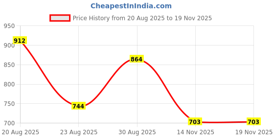 tatacliq.com Bene Kleed Black Cotton Regular fit Print T-Shirts bene kleed Price History Graph from 20 Aug 2025 to 19 Nov 2025