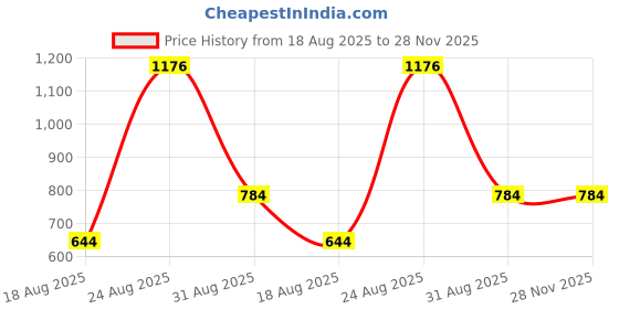 tatacliq.com Bene Kleed Black Cotton Regular fit Print T-Shirts bene kleed Price History Graph from 18 Aug 2025 to 28 Nov 2025