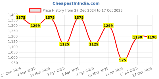 tatacliq.com Bene Kleed Black Cotton Regular fit Solid Shorts bene kleed Price History Graph from 27 Dec 2024 to 16 Oct 2025