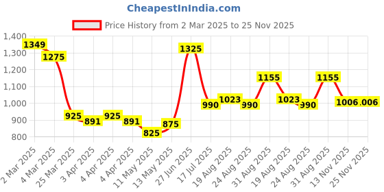 tatacliq.com Bene Kleed Black Cotton Regular fit Trousers bene kleed Price History Graph from 2 Mar 2025 to 24 Nov 2025