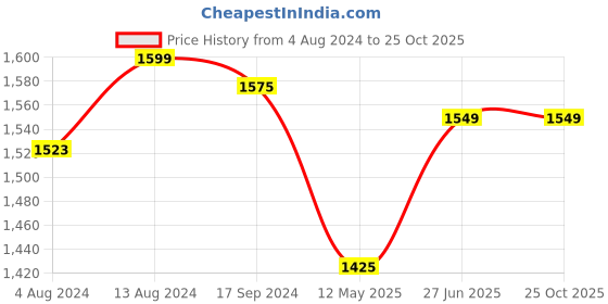 tatacliq.com Bene Kleed Black Cotton Relaxed Fit High Rise Cargo Jeans bene kleed Price History Graph from 4 Aug 2024 to 25 Oct 2025
