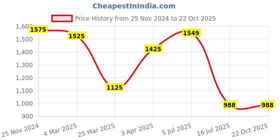 tatacliq.com Bene Kleed Black Cotton Relaxed Fit High Rise Cargo Jeans bene kleed Price History Graph from 25 Nov 2024 to 21 Oct 2025