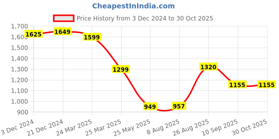 tatacliq.com Bene Kleed Black Cotton Relaxed Fit High Rise Cargo Jeans bene kleed Price History Graph from 3 Dec 2024 to 29 Oct 2025