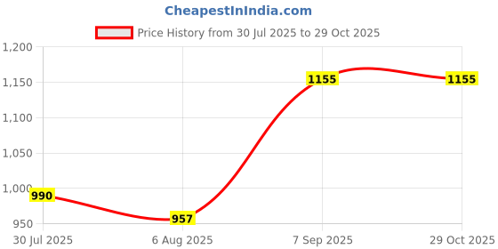 tatacliq.com Bene Kleed Black Cotton Relaxed Fit High Rise Cargo Jeans bene kleed Price History Graph from 30 Jul 2025 to 29 Oct 2025