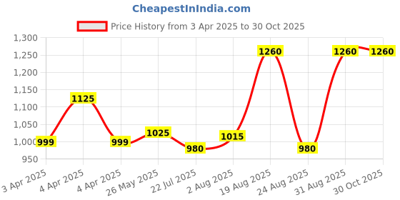 tatacliq.com Bene Kleed Black Cotton Relaxed Fit Mid Rise Jeans bene kleed Price History Graph from 3 Apr 2025 to 29 Oct 2025