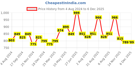 tatacliq.com Bene Kleed Black Cotton Relaxed Fit Oversized Sweatshirt bene kleed Price History Graph from 4 Aug 2024 to 5 Dec 2025