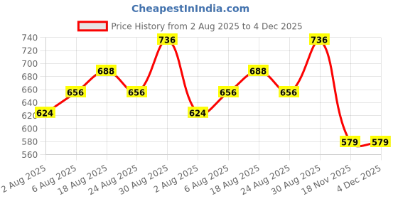 tatacliq.com Bene Kleed Black Cotton Relaxed Fit Oversized T-Shirt bene kleed Price History Graph from 2 Aug 2025 to 4 Dec 2025