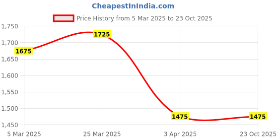tatacliq.com BENE KLEED Black Cotton Relaxed Fit Solid Cargo Jeans bene kleed Price History Graph from 5 Mar 2025 to 23 Oct 2025
