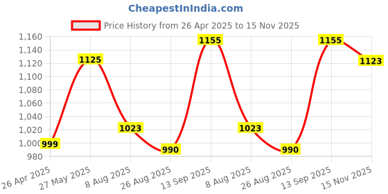 tatacliq.com Bene Kleed Black Cotton Relaxed Fit Solid Jeans bene kleed Price History Graph from 26 Apr 2025 to 15 Nov 2025