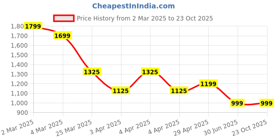tatacliq.com Bene Kleed Black Cotton Straight Trousers bene kleed Price History Graph from 2 Mar 2025 to 23 Oct 2025