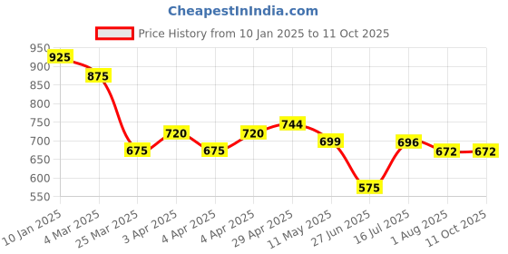 tatacliq.com Bene Kleed Black Flared High-Rise Pleated Chinos bene kleed Price History Graph from 10 Jan 2025 to 11 Oct 2025