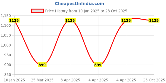 tatacliq.com Bene Kleed Black High-Rise Pleated Chinos bene kleed Price History Graph from 10 Jan 2025 to 23 Oct 2025