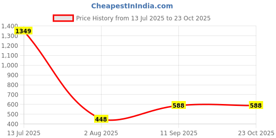 tatacliq.com Bene Kleed Black High-Rise Pleated Chinos bene kleed Price History Graph from 13 Jul 2025 to 23 Oct 2025