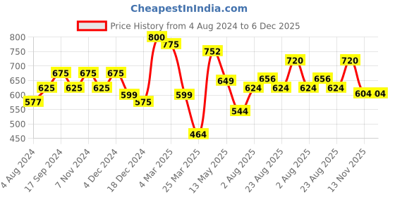 tatacliq.com Bene Kleed Black Loose Fit Cotton Oversized Crew T-Shirt bene kleed Price History Graph from 4 Aug 2024 to 5 Dec 2025