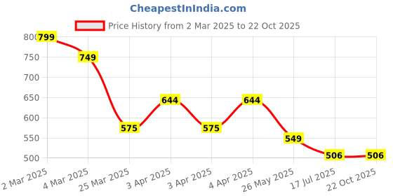 tatacliq.com Bene Kleed Black Maxi Cargo Skirt bene kleed Price History Graph from 2 Mar 2025 to 22 Oct 2025