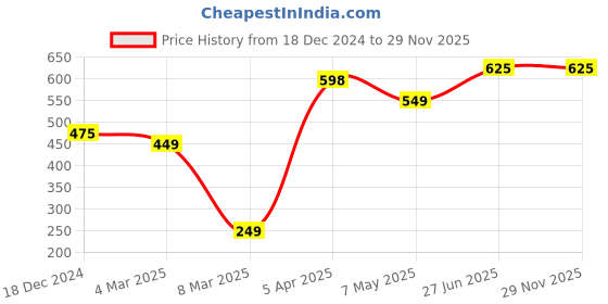 tatacliq.com Bene Kleed Black Nylon Relaxed Fit Solid Casual Shirt bene kleed Price History Graph from 18 Dec 2024 to 28 Nov 2025