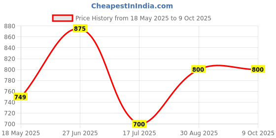 tatacliq.com Bene Kleed Black Print T-Shirts bene kleed Price History Graph from 18 May 2025 to 8 Oct 2025