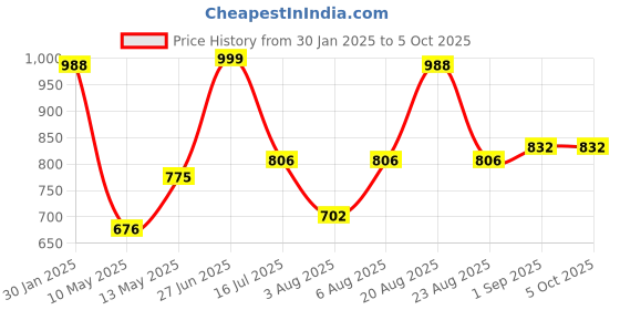 tatacliq.com Bene Kleed Black Print T-Shirts bene kleed Price History Graph from 30 Jan 2025 to 4 Oct 2025