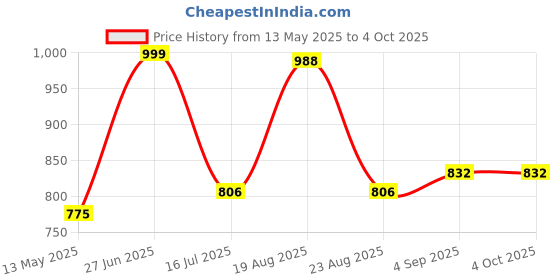 tatacliq.com Bene Kleed Black Print T-Shirts bene kleed Price History Graph from 13 May 2025 to 4 Oct 2025