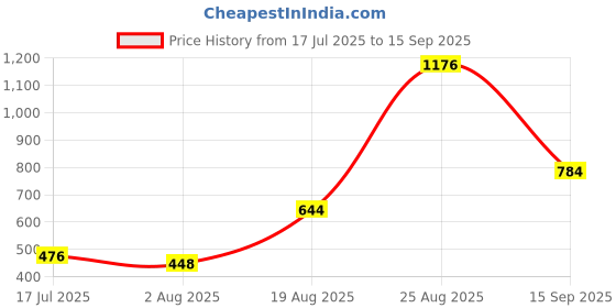 tatacliq.com Bene Kleed Black Print T-Shirts bene kleed Price History Graph from 17 Jul 2025 to 15 Sep 2025